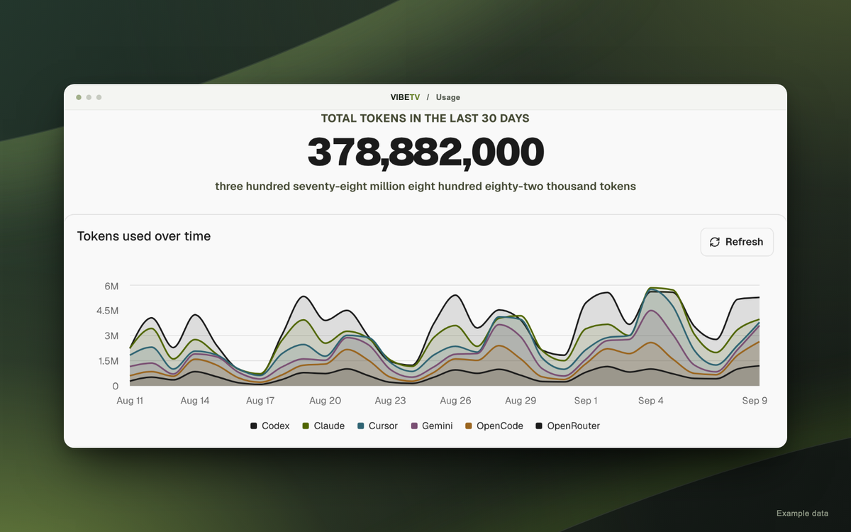 VibeTV usage chart in a framed app window on a dark green background. Example data.